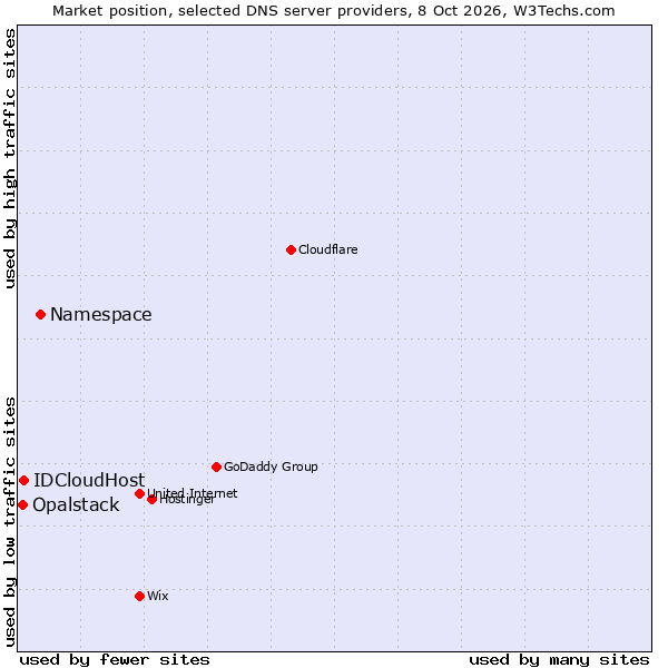 Market position of Namespace vs. IDCloudHost vs. Opalstack