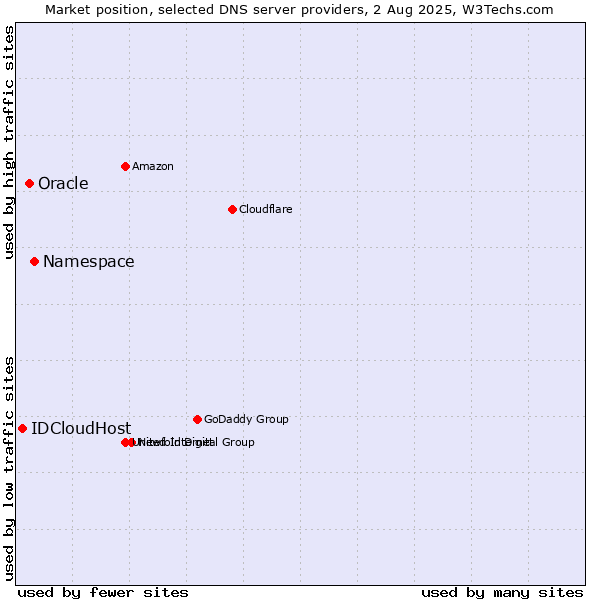 Market position of Namespace vs. Oracle vs. IDCloudHost