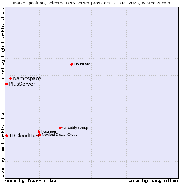 Market position of Namespace vs. IDCloudHost vs. PlusServer