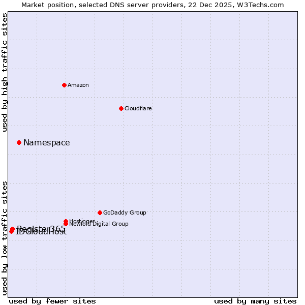 Market position of Namespace vs. Register365 vs. IDCloudHost