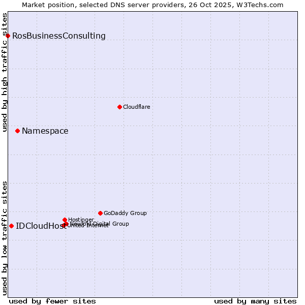 Market position of Namespace vs. IDCloudHost vs. RosBusinessConsulting