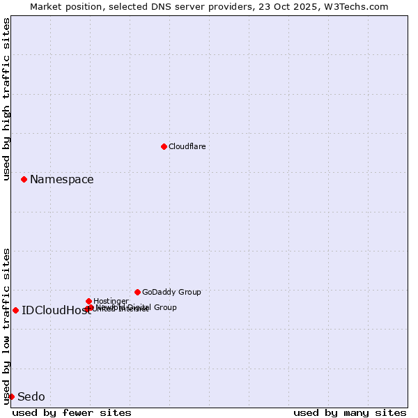 Market position of Namespace vs. IDCloudHost vs. Sedo