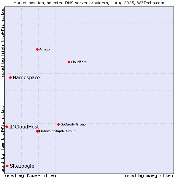 Market position of Namespace vs. Sitezoogle vs. IDCloudHost