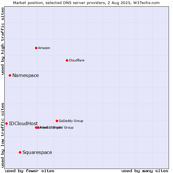Market position of Squarespace vs. Namespace vs. IDCloudHost
