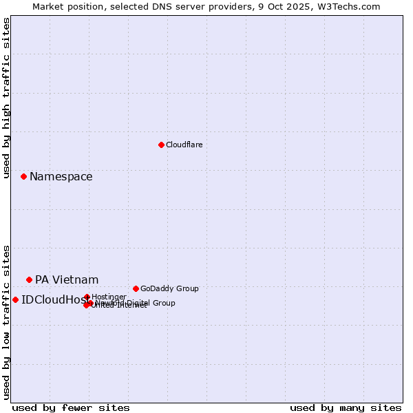 Market position of PA Vietnam vs. Namespace vs. IDCloudHost