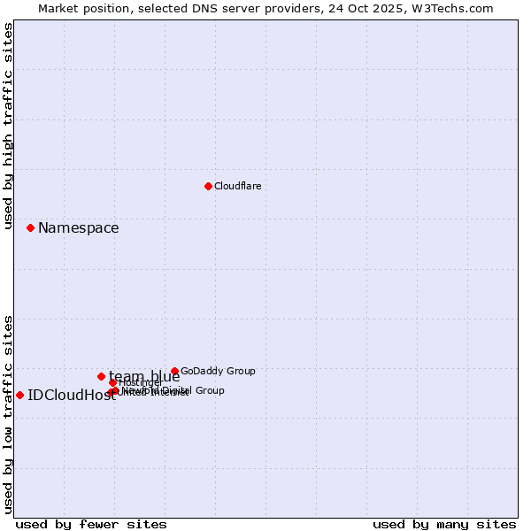 Market position of team.blue vs. Namespace vs. IDCloudHost