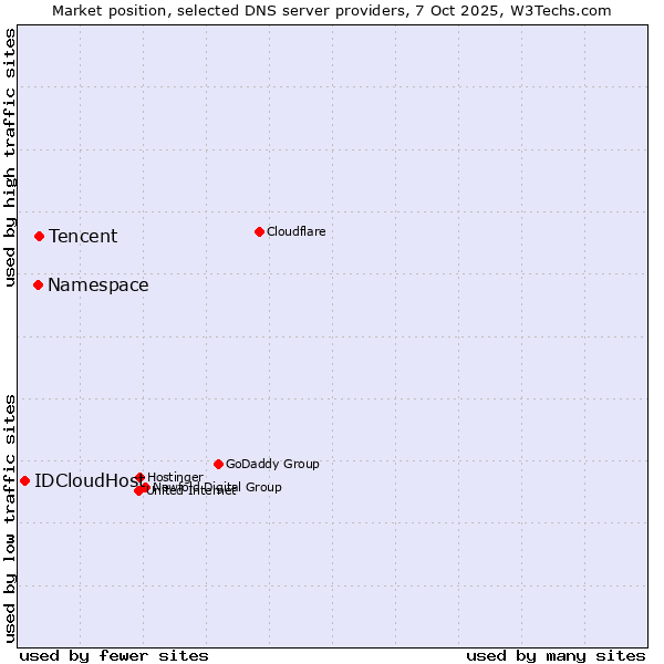 Market position of Tencent vs. Namespace vs. IDCloudHost