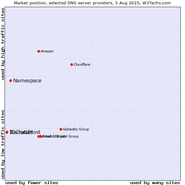 Market position of Namespace vs. IDCloudHost vs. TierraNet