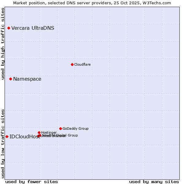 Market position of Namespace vs. Vercara UltraDNS vs. IDCloudHost