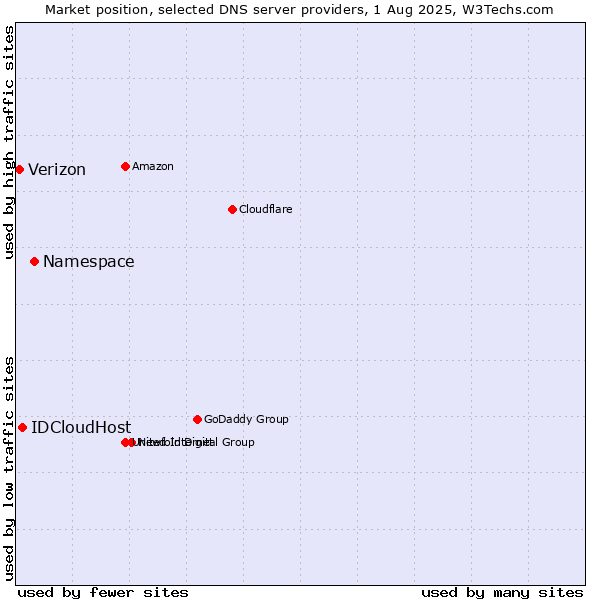 Market position of Namespace vs. IDCloudHost vs. Verizon