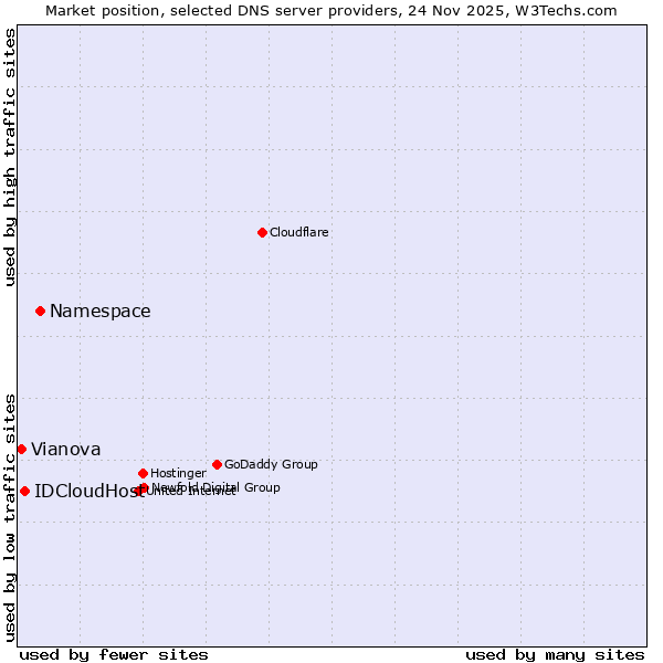 Market position of Namespace vs. IDCloudHost vs. Vianova