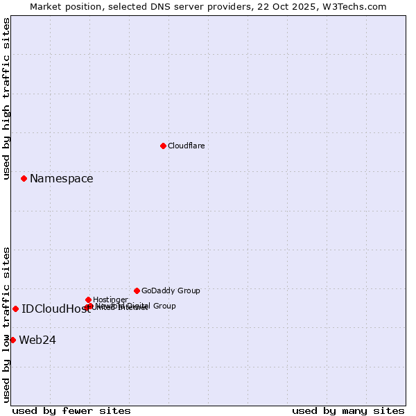 Market position of Namespace vs. IDCloudHost vs. Web24