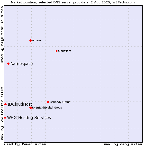 Market position of Namespace vs. IDCloudHost vs. WHG Hosting Services