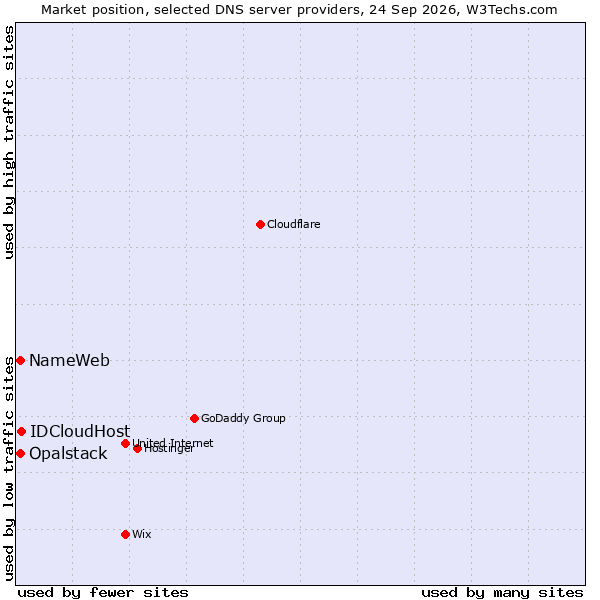 Market position of IDCloudHost vs. NameWeb vs. Opalstack