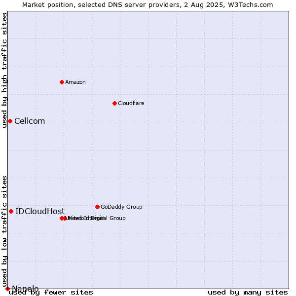 Market position of IDCloudHost vs. Cellcom vs. Nanelo