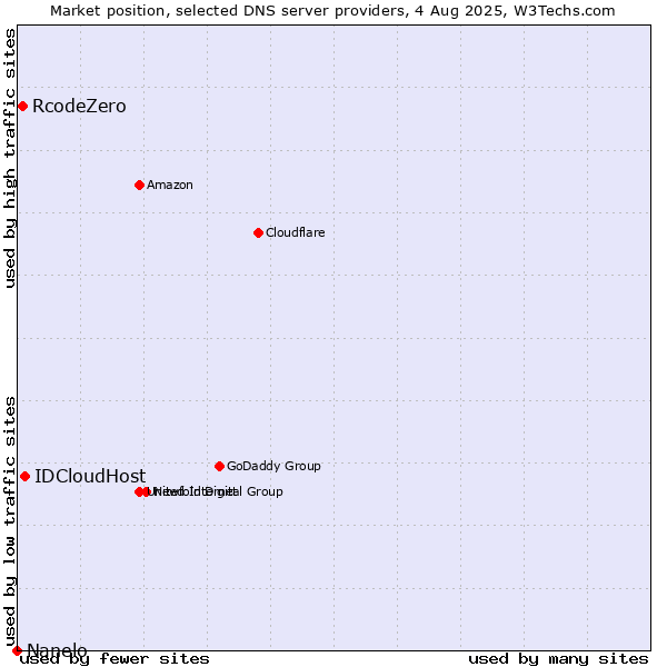 Market position of IDCloudHost vs. RcodeZero vs. Nanelo