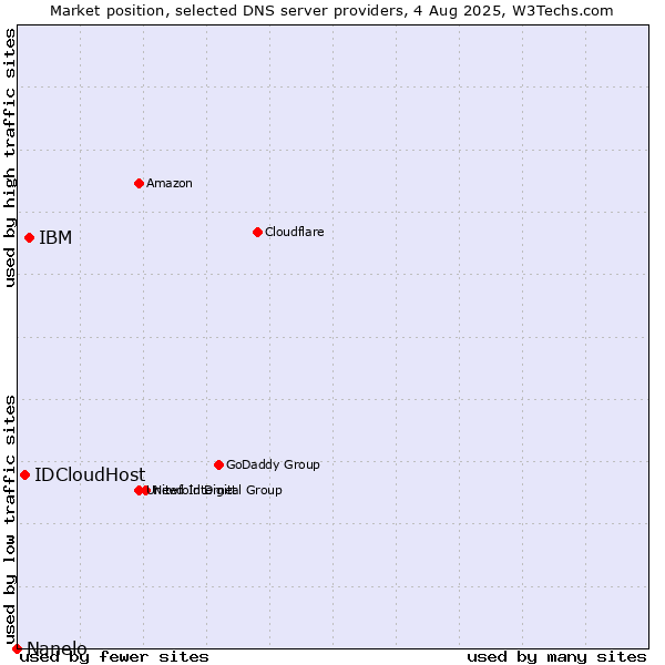 Market position of IBM vs. IDCloudHost vs. Nanelo