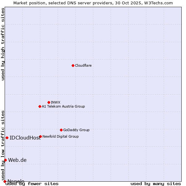 Market position of IDCloudHost vs. Web.de vs. Nanelo