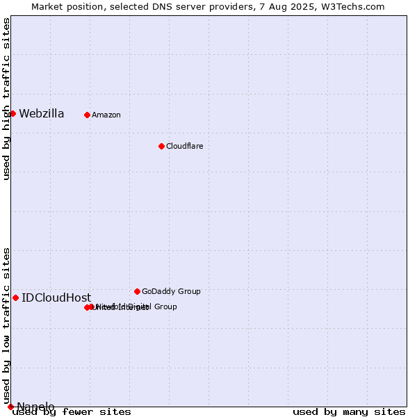 Market position of IDCloudHost vs. Webzilla vs. Nanelo