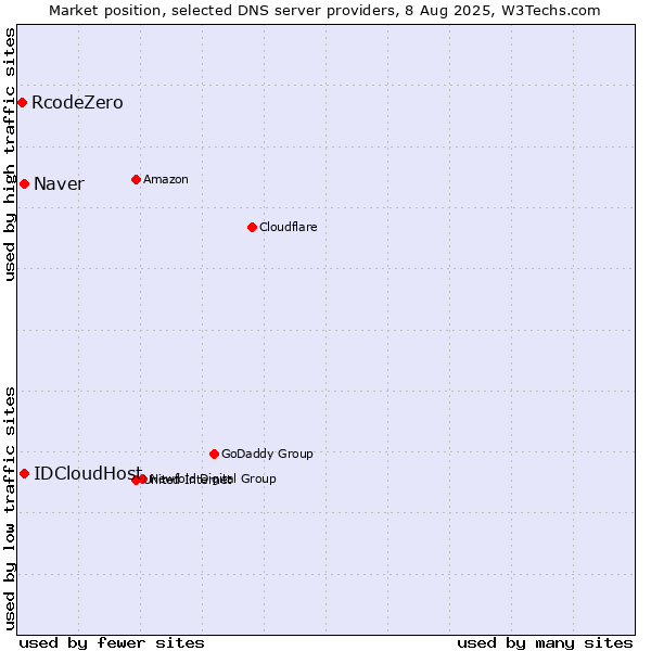 Market position of Naver vs. IDCloudHost vs. RcodeZero