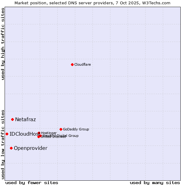Market position of Netafraz vs. Openprovider vs. IDCloudHost