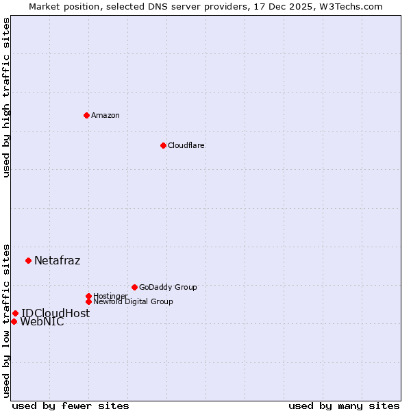 Market position of Netafraz vs. IDCloudHost vs. WebNIC