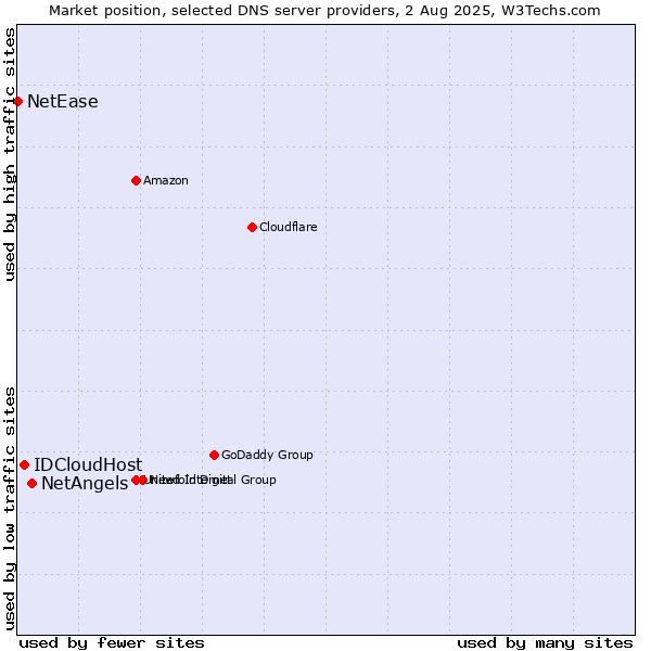 Market position of NetAngels vs. IDCloudHost vs. NetEase
