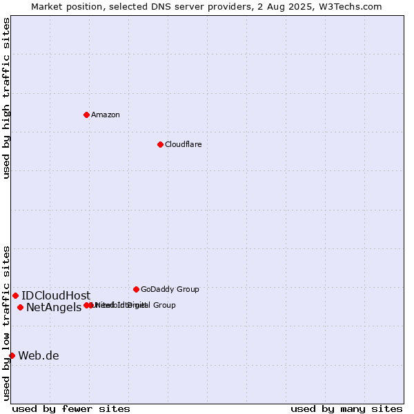 Market position of NetAngels vs. IDCloudHost vs. Web.de