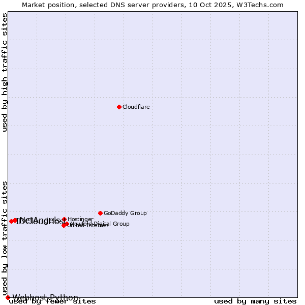Market position of NetAngels vs. IDCloudHost vs. Webhost Python