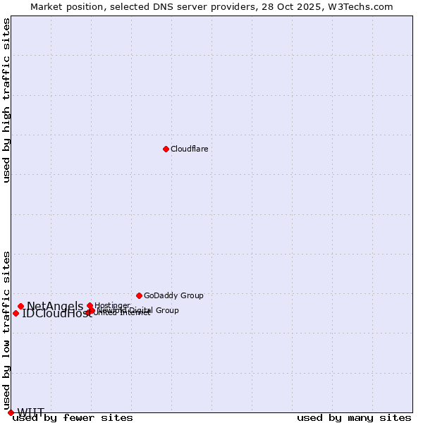 Market position of NetAngels vs. IDCloudHost vs. WIIT