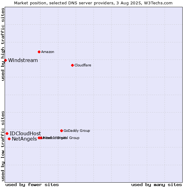 Market position of NetAngels vs. IDCloudHost vs. Windstream