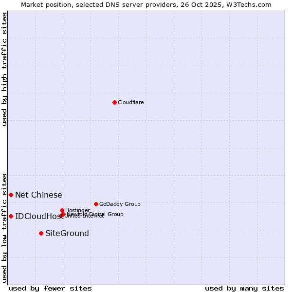 Market position of SiteGround vs. Net Chinese vs. IDCloudHost