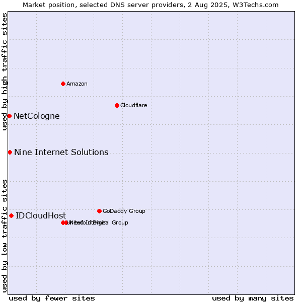 Market position of IDCloudHost vs. Nine Internet Solutions vs. NetCologne