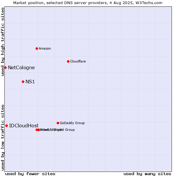 Market position of NS1 vs. IDCloudHost vs. NetCologne