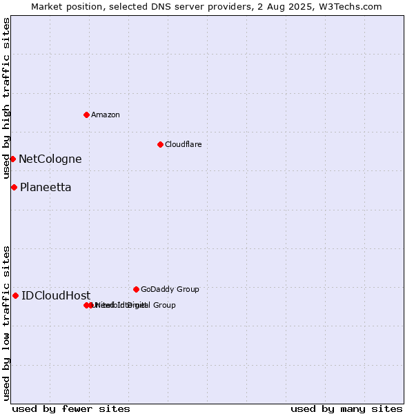 Market position of IDCloudHost vs. Planeetta vs. NetCologne