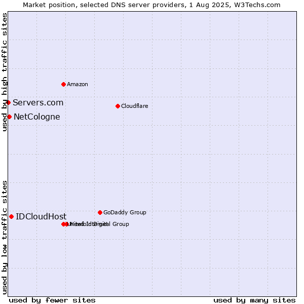 Market position of IDCloudHost vs. NetCologne vs. Servers.com