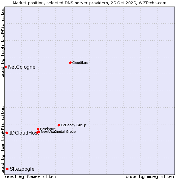 Market position of Sitezoogle vs. IDCloudHost vs. NetCologne