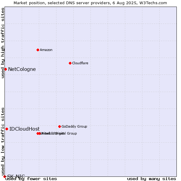 Market position of IDCloudHost vs. NetCologne vs. SK-NIC