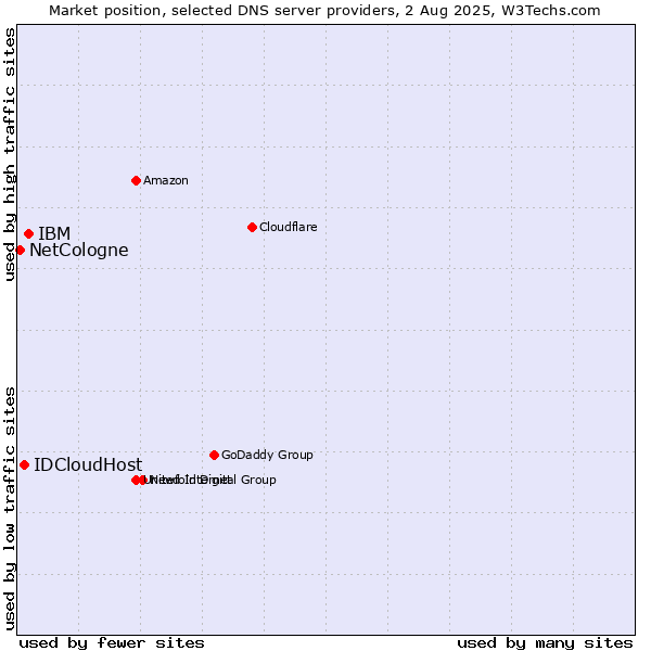Market position of IBM vs. IDCloudHost vs. NetCologne