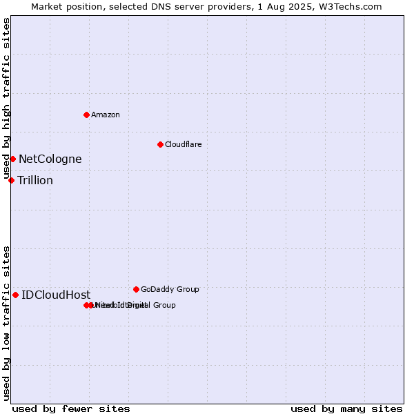 Market position of IDCloudHost vs. NetCologne vs. Trillion