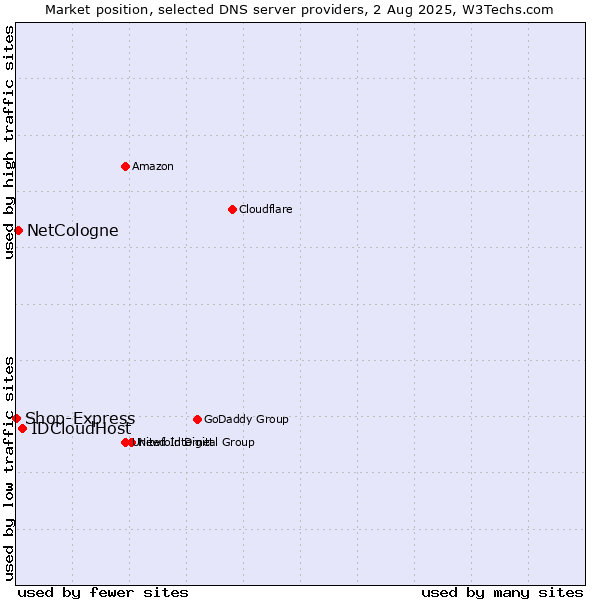 Market position of IDCloudHost vs. NetCologne vs. Shop-Express