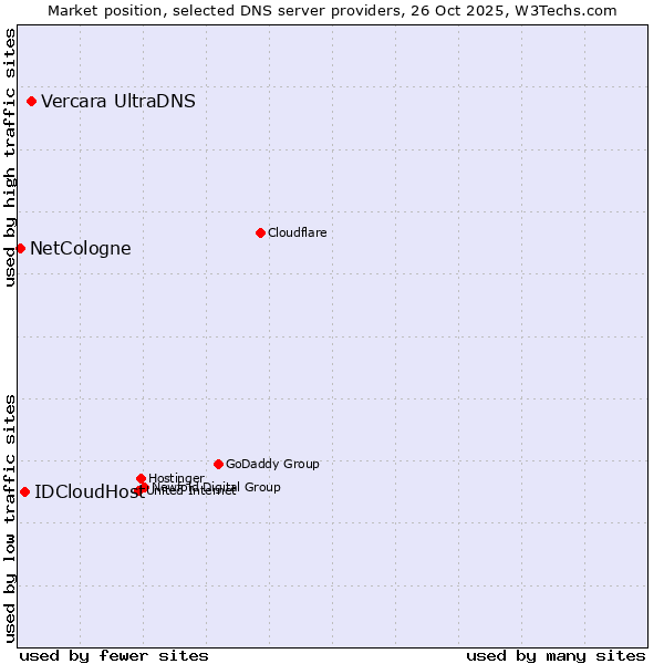 Market position of Vercara UltraDNS vs. IDCloudHost vs. NetCologne