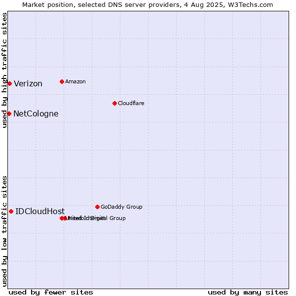 Market position of IDCloudHost vs. Verizon vs. NetCologne
