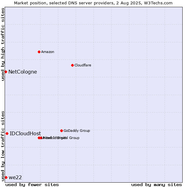 Market position of IDCloudHost vs. we22 vs. NetCologne