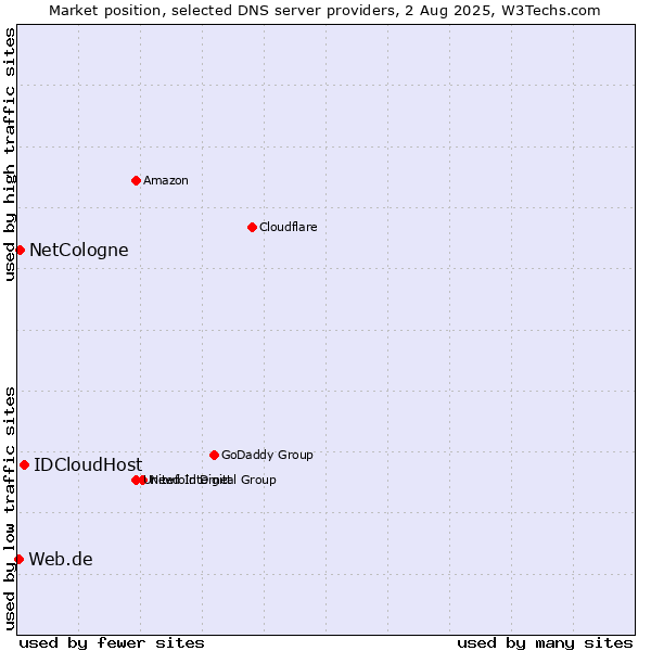 Market position of IDCloudHost vs. NetCologne vs. Web.de