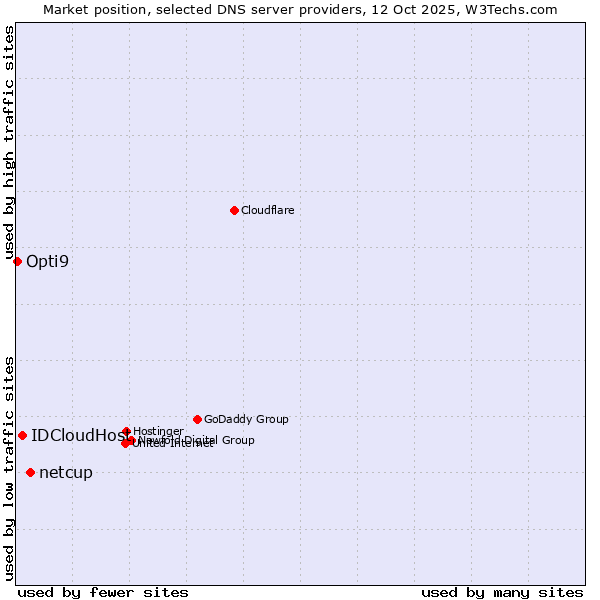 Market position of netcup vs. IDCloudHost vs. Opti9