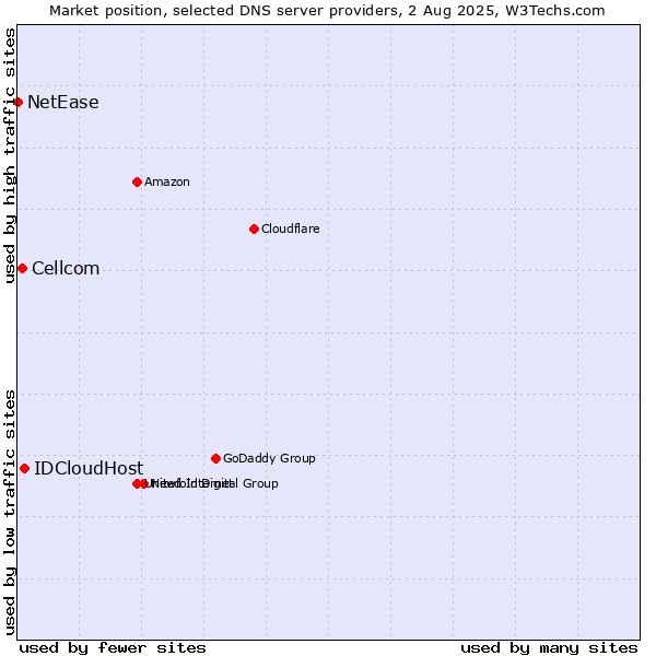 Market position of IDCloudHost vs. Cellcom vs. NetEase