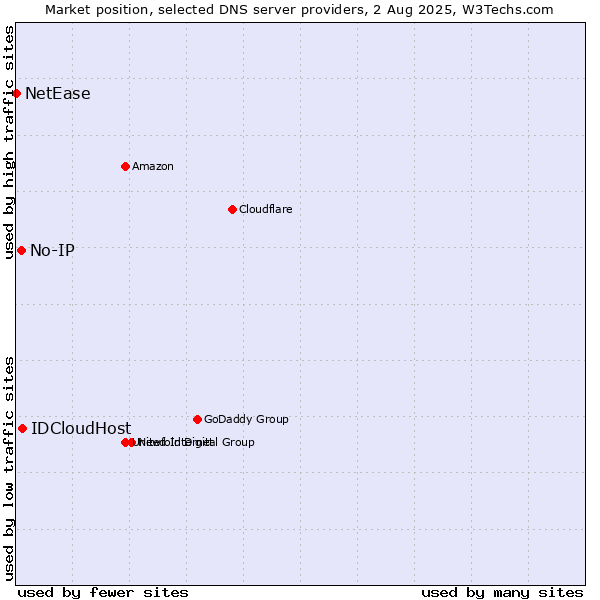 Market position of IDCloudHost vs. No-IP vs. NetEase
