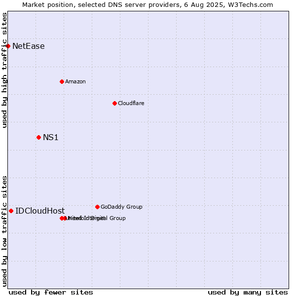 Market position of NS1 vs. IDCloudHost vs. NetEase