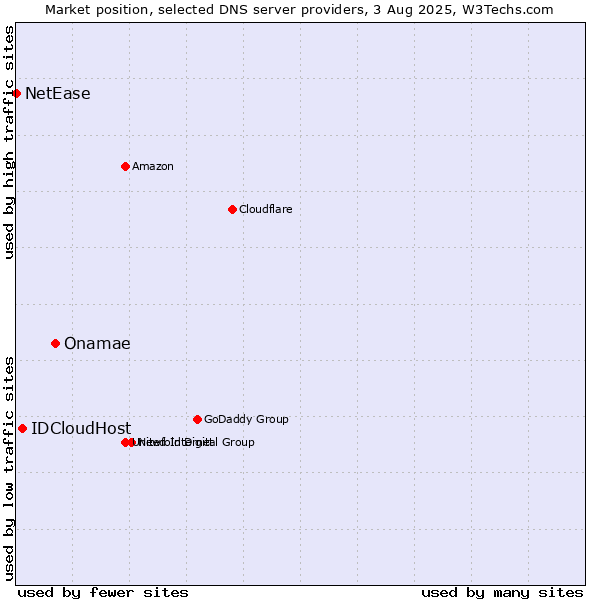 Market position of Onamae vs. IDCloudHost vs. NetEase